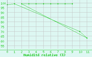 Courbe de l'humidit relative pour Kolmaarden-Stroemsfors