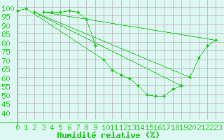Courbe de l'humidit relative pour Inari Angeli