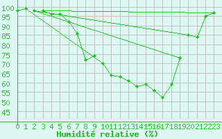 Courbe de l'humidit relative pour Waldmunchen