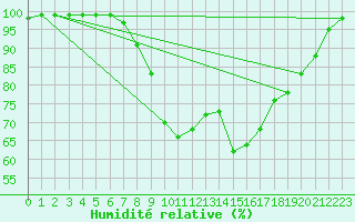 Courbe de l'humidit relative pour Montagnier, Bagnes