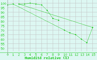 Courbe de l'humidit relative pour Ostenfeld (Rendsburg