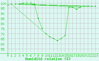 Courbe de l'humidit relative pour Idar-Oberstein