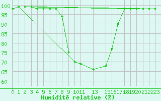Courbe de l'humidit relative pour Karasjok