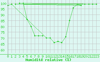 Courbe de l'humidit relative pour Gaddede A