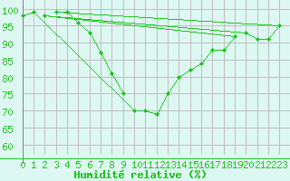 Courbe de l'humidit relative pour Alajarvi Moksy