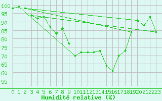 Courbe de l'humidit relative pour Porvoo Kilpilahti