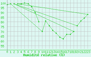 Courbe de l'humidit relative pour Waddington