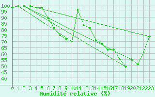 Courbe de l'humidit relative pour Ranua lentokentt