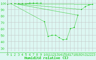 Courbe de l'humidit relative pour Chamonix-Mont-Blanc (74)