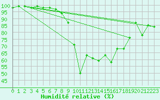 Courbe de l'humidit relative pour Envalira (And)