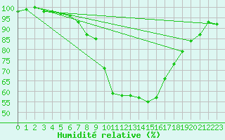 Courbe de l'humidit relative pour Gera-Leumnitz