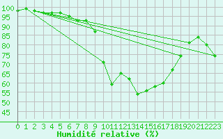 Courbe de l'humidit relative pour Turi