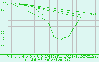 Courbe de l'humidit relative pour Evanger