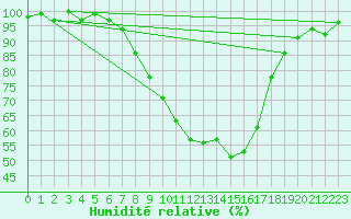 Courbe de l'humidit relative pour Donauwoerth-Osterwei.