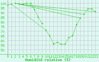 Courbe de l'humidit relative pour Cabauw Tower