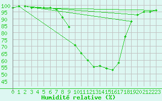Courbe de l'humidit relative pour Benasque