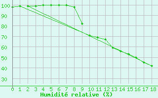 Courbe de l'humidit relative pour Chalon - Champforgeuil (71)