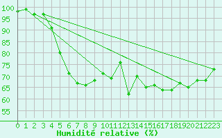 Courbe de l'humidit relative pour Andermatt