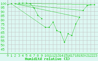 Courbe de l'humidit relative pour Rottweil