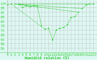 Courbe de l'humidit relative pour Formigures (66)