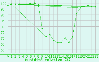 Courbe de l'humidit relative pour Albemarle