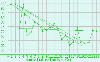 Courbe de l'humidit relative pour Simplon-Dorf