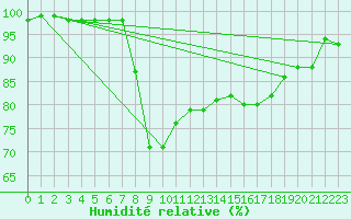 Courbe de l'humidit relative pour Taivalkoski Paloasema