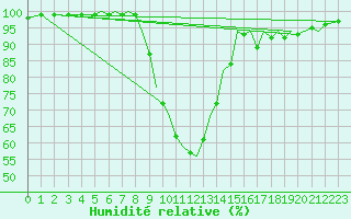 Courbe de l'humidit relative pour Bournemouth (UK)