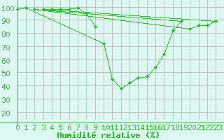 Courbe de l'humidit relative pour Windischgarsten