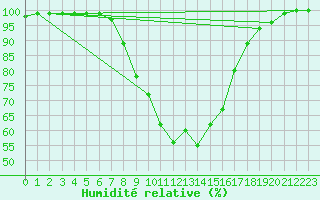 Courbe de l'humidit relative pour Altheim, Kreis Biber