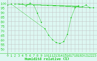 Courbe de l'humidit relative pour Fribourg (All)