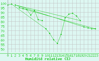 Courbe de l'humidit relative pour Gaddede A