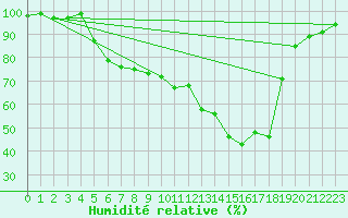 Courbe de l'humidit relative pour Muehlacker