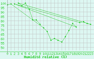 Courbe de l'humidit relative pour Krumbach