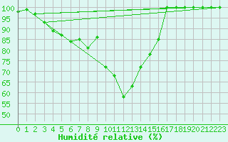Courbe de l'humidit relative pour Stoetten