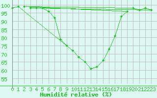 Courbe de l'humidit relative pour Aigle (Sw)