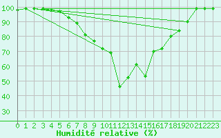 Courbe de l'humidit relative pour Vals