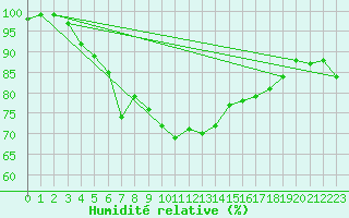 Courbe de l'humidit relative pour Belmullet