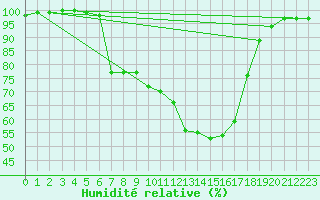 Courbe de l'humidit relative pour Schluechtern-Herolz