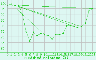 Courbe de l'humidit relative pour Vilsandi