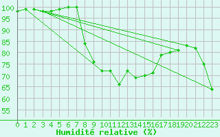 Courbe de l'humidit relative pour Dourbes (Be)