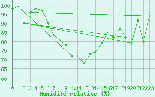 Courbe de l'humidit relative pour Kegnaes
