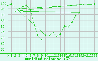 Courbe de l'humidit relative pour Obertauern