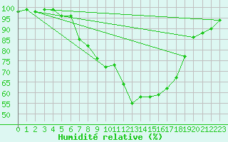 Courbe de l'humidit relative pour Plauen