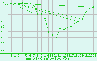 Courbe de l'humidit relative pour Joseni