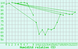 Courbe de l'humidit relative pour Kempten