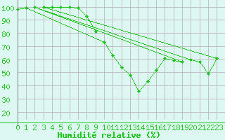 Courbe de l'humidit relative pour Rosiori De Vede