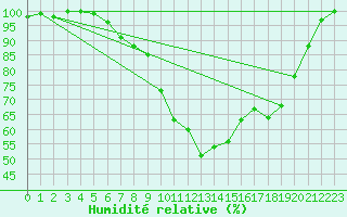 Courbe de l'humidit relative pour Diepenbeek (Be)