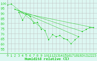 Courbe de l'humidit relative pour Mont-Saint-Vincent (71)