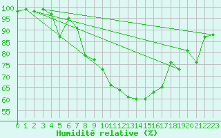 Courbe de l'humidit relative pour Goettingen